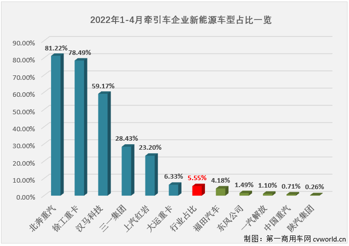 【
 原创】2022年4月份，国内牵引车销售1.32万辆（交强险口径，不含出口和军品，下同），环比下降30%，同比下降83%，降幅较上月（-84%）略微缩窄，牵引车市场已连续两个月遭遇超8成下滑。今年4月份1.32万辆的终端销量比去年同期少销售约6.5万辆，还不足去年同期销量的20%，在2022年遭遇“4连降”。