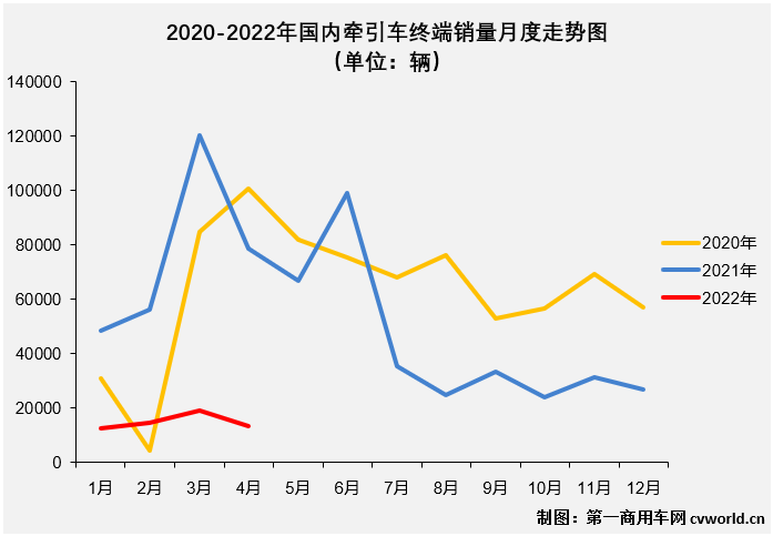 【
 原创】2022年4月份，国内牵引车销售1.32万辆（交强险口径，不含出口和军品，下同），环比下降30%，同比下降83%，降幅较上月（-84%）略微缩窄，牵引车市场已连续两个月遭遇超8成下滑。今年4月份1.32万辆的终端销量比去年同期少销售约6.5万辆，还不足去年同期销量的20%，在2022年遭遇“4连降”。