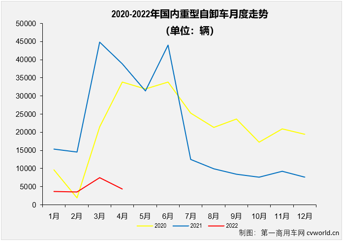 【
 原创】2022年4月份，国内重型自卸车市场共计销售4330辆，环比下降42%，同比下降89%，降幅较上月（3月份同比下降83%）扩大6个百分点，遭遇年内最大降幅。至此，重型自卸车市场从2021年下半年开始的连降势头扩大至“10连降”。