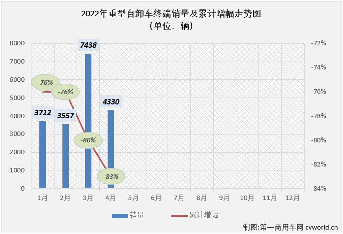 【
 原创】2022年4月份，国内重型自卸车市场共计销售4330辆，环比下降42%，同比下降89%，降幅较上月（3月份同比下降83%）扩大6个百分点，遭遇年内最大降幅。至此，重型自卸车市场从2021年下半年开始的连降势头扩大至“10连降”。