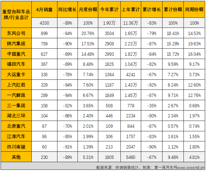 【
 原创】2022年4月份，国内重型自卸车市场共计销售4330辆，环比下降42%，同比下降89%，降幅较上月（3月份同比下降83%）扩大6个百分点，遭遇年内最大降幅。至此，重型自卸车市场从2021年下半年开始的连降势头扩大至“10连降”。