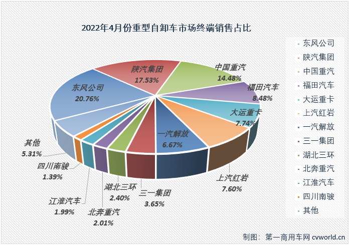 【
 原创】2022年4月份，国内重型自卸车市场共计销售4330辆，环比下降42%，同比下降89%，降幅较上月（3月份同比下降83%）扩大6个百分点，遭遇年内最大降幅。至此，重型自卸车市场从2021年下半年开始的连降势头扩大至“10连降”。