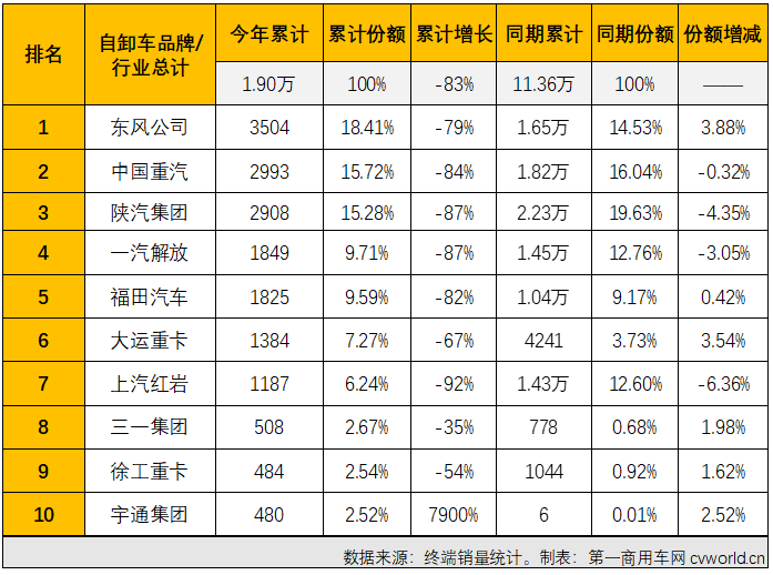 【
 原创】2022年4月份，国内重型自卸车市场共计销售4330辆，环比下降42%，同比下降89%，降幅较上月（3月份同比下降83%）扩大6个百分点，遭遇年内最大降幅。至此，重型自卸车市场从2021年下半年开始的连降势头扩大至“10连降”。