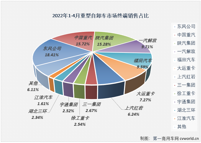 【
 原创】2022年4月份，国内重型自卸车市场共计销售4330辆，环比下降42%，同比下降89%，降幅较上月（3月份同比下降83%）扩大6个百分点，遭遇年内最大降幅。至此，重型自卸车市场从2021年下半年开始的连降势头扩大至“10连降”。