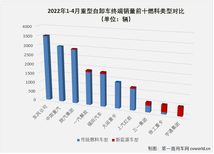 【
 原创】2022年4月份，国内重型自卸车市场共计销售4330辆，环比下降42%，同比下降89%，降幅较上月（3月份同比下降83%）扩大6个百分点，遭遇年内最大降幅。至此，重型自卸车市场从2021年下半年开始的连降势头扩大至“10连降”。