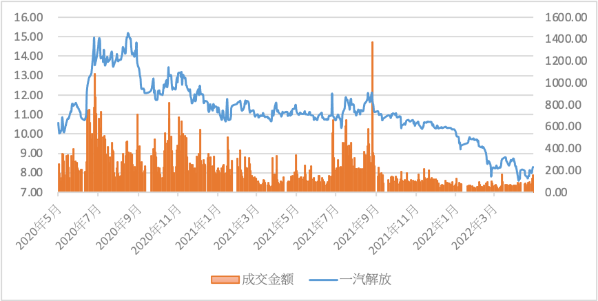 5月20日，因谐音成为了情人节，也是一汽解放重组上市的纪念日。