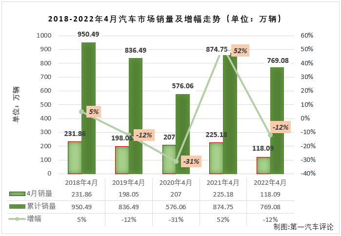 【第一汽车评论 原创】2022年4月份，国内汽车市场产销120.55万辆和118.09万辆，产量环比下降46%，同比下降46%，销量环比下降47%，同比下降48%。
显示，4月份汽车产销环比、同比均出现下滑，且同比降幅双双扩大，遭遇2022年的首次“连降”。