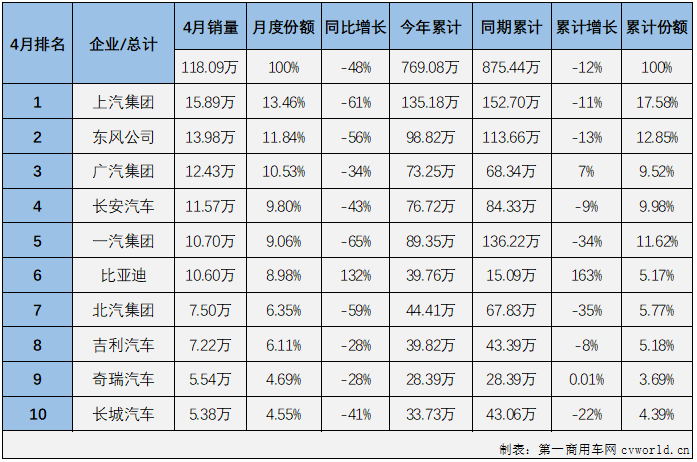 【第一汽车评论 原创】2022年4月份，国内汽车市场产销120.55万辆和118.09万辆，产量环比下降46%，同比下降46%，销量环比下降47%，同比下降48%。
显示，4月份汽车产销环比、同比均出现下滑，且同比降幅双双扩大，遭遇2022年的首次“连降”。