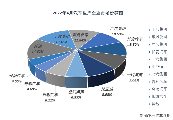 【第一汽车评论 原创】2022年4月份，国内汽车市场产销120.55万辆和118.09万辆，产量环比下降46%，同比下降46%，销量环比下降47%，同比下降48%。
显示，4月份汽车产销环比、同比均出现下滑，且同比降幅双双扩大，遭遇2022年的首次“连降”。