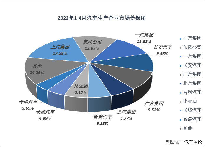 【第一汽车评论 原创】2022年4月份，国内汽车市场产销120.55万辆和118.09万辆，产量环比下降46%，同比下降46%，销量环比下降47%，同比下降48%。
显示，4月份汽车产销环比、同比均出现下滑，且同比降幅双双扩大，遭遇2022年的首次“连降”。