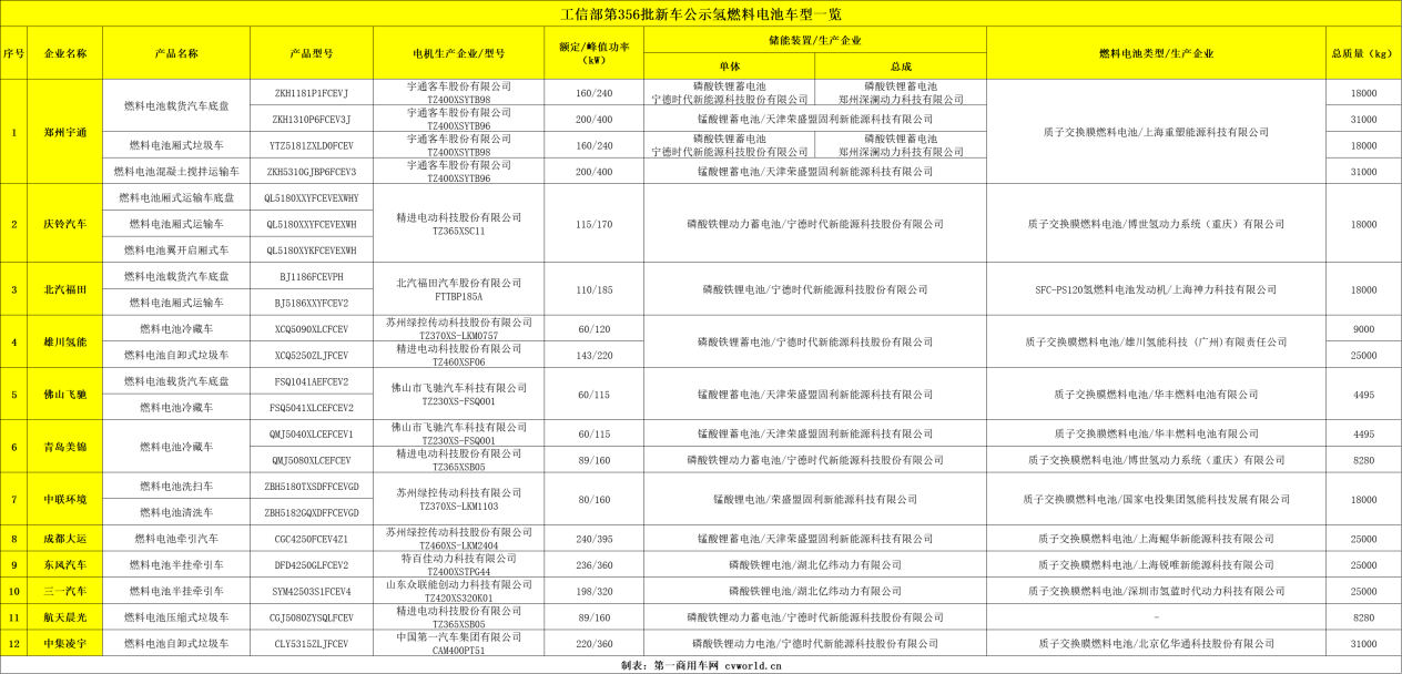 【
 原创】燃料电池卡车产业化或将提速。在“双碳”战略及《氢能产业发展中长期规划(2021—2035年)》的驱动下，氢能逐渐成为我国商用车市场未来发展的重要方向之一。这一点，从各地政府推出的氢燃料汽车相关推广政策可见一斑。同时，从今年工信部的新车公告中也不难发现，燃料电池卡车越来越受到关注且应用场景越来越广泛……