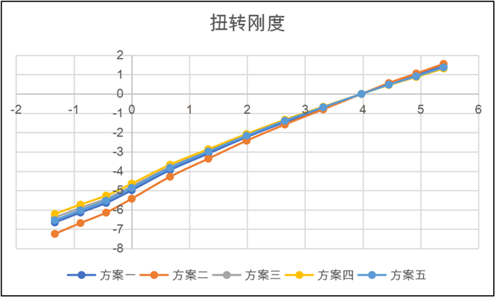 每一款新车型的开发都需要一个长期反复磨合的过程，需要大量的试验验证和市场反馈，方可成为一款成熟车型。