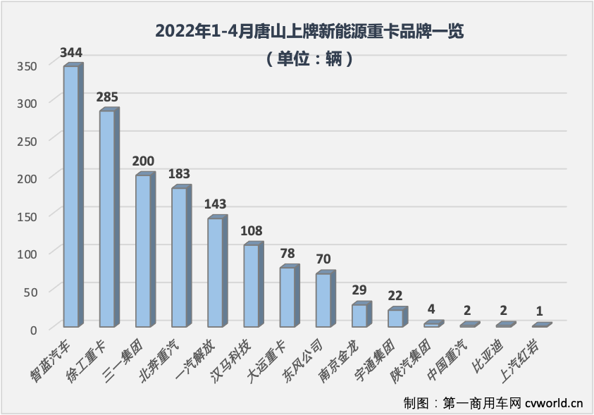 【
 原创】新能源重卡作为国内整个商用车市场最红火的细分领域，在今年1-4月交出实销5852辆，同比增长531%的成绩单；全国已有27个省（直辖市、自治区）有新能源重卡挂牌上路，如果按城市算，今年已有104个城市有新能源重卡上牌运营，这其中很可能就有你的城市。