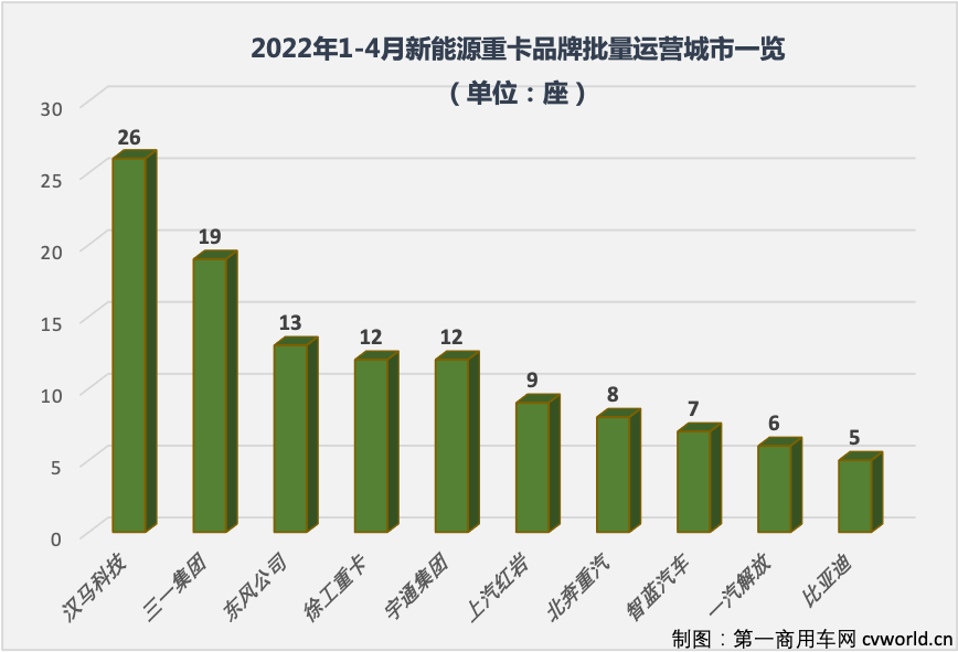 【
 原创】新能源重卡作为国内整个商用车市场最红火的细分领域，在今年1-4月交出实销5852辆，同比增长531%的成绩单；全国已有27个省（直辖市、自治区）有新能源重卡挂牌上路，如果按城市算，今年已有104个城市有新能源重卡上牌运营，这其中很可能就有你的城市。