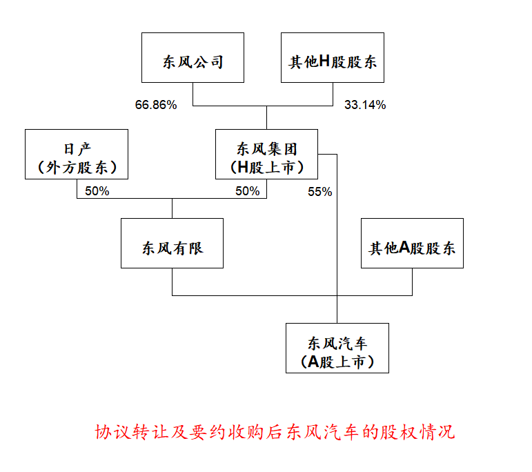 5月30日晚间，东风汽车发布公告称，东风集团与东风汽车控股股东东风有限签署《股份转让协议》， 约定东风有限向东风集团转让其持有的东风汽车5.98亿股股份，占东风汽车已发行股份总数的 29.90%，协议转让价格为5.60元/股。