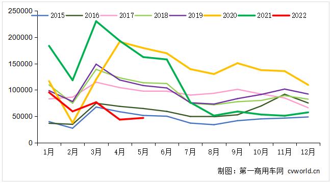 2015-2022年我国重卡市场销量月度走势图（单位：辆）.jpg