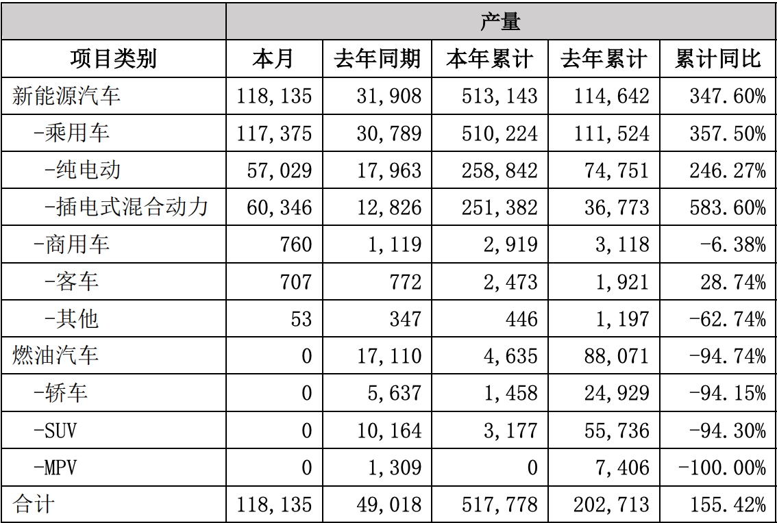 6月3日，比亚迪股份有限公司发布2022年5月产销快报。