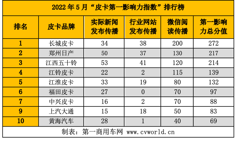 【
 原创】从3月份的吉林到4月份的上海，疫情呈现多点散发态势，已经严重影响到人们的正常生产生活，劳动密集型企业更是受“伤”，尤其是汽车制造业。所以，当中汽协发布4月份汽车产销
时，汽车大盘与各细分市场都没能幸免的呈现出下滑态势，皮卡也同样如此。