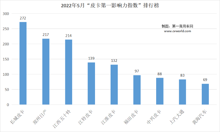 【
 原创】从3月份的吉林到4月份的上海，疫情呈现多点散发态势，已经严重影响到人们的正常生产生活，劳动密集型企业更是受“伤”，尤其是汽车制造业。所以，当中汽协发布4月份汽车产销
时，汽车大盘与各细分市场都没能幸免的呈现出下滑态势，皮卡也同样如此。