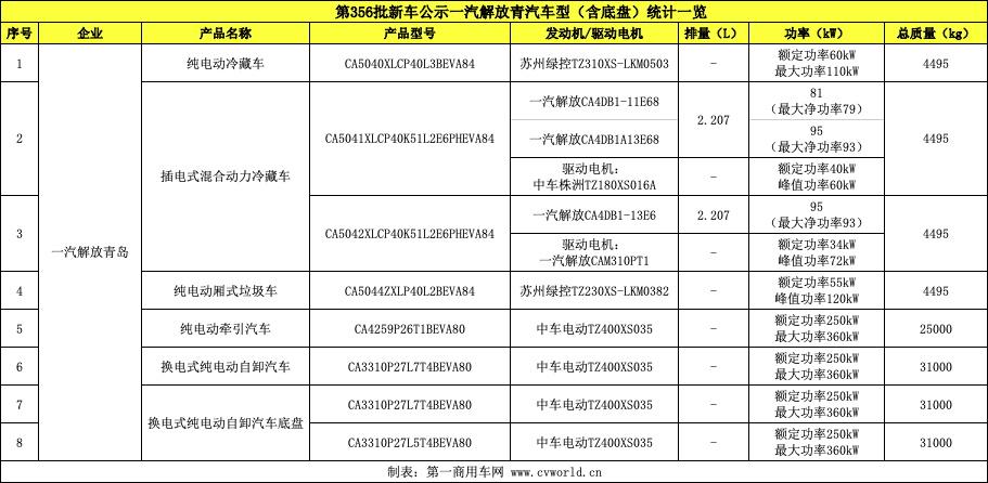 【
 原创】近期，在第356批新车公示中，一汽解放青岛汽车有限公司（下文称“解放青汽”）共计申报了8款新能源产品，且是今年5批新车公示中申报新能源产品最多的一次。那么，第356批新车公示解放青汽具体都申报了哪些车型？可应用在哪些领域？这些车型都有哪些看点呢？下面，
为您报道。