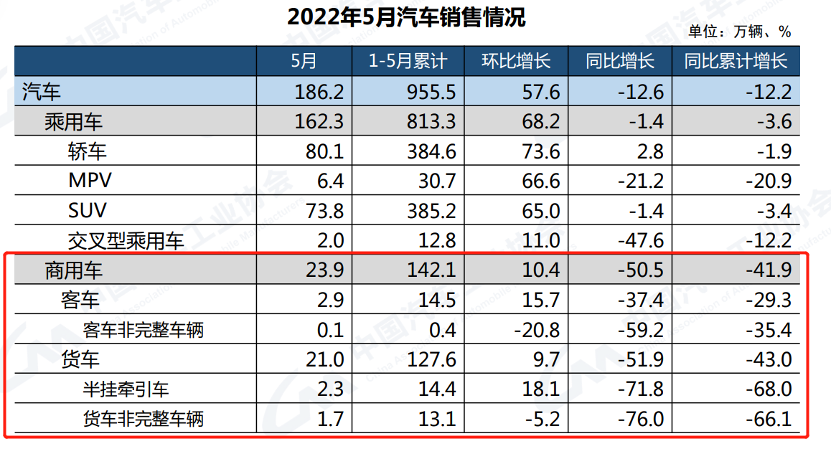 【
 原创】刚刚，中国汽车工业协会发布了2022年5月汽车产销
。
显示，5月，国内商用车销量为23.9万辆，环比增长10.4%，同比依然大降50.5%，降幅较上月（-60.7%）有所缩窄。