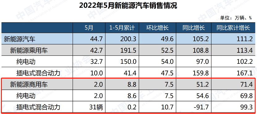 【
 原创】刚刚，中国汽车工业协会发布了2022年5月汽车产销
。
显示，5月，国内商用车销量为23.9万辆，环比增长10.4%，同比依然大降50.5%，降幅较上月（-60.7%）有所缩窄。