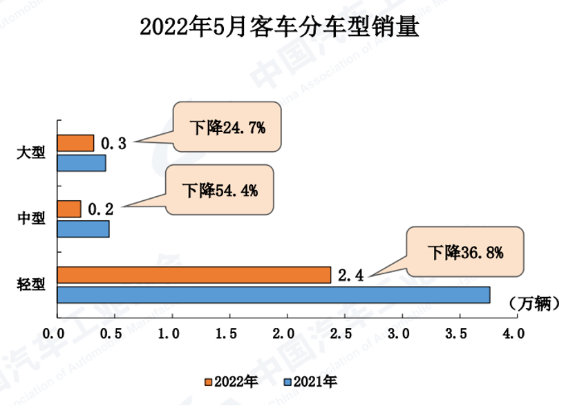 【
 原创】刚刚，中国汽车工业协会发布了2022年5月汽车产销
。
显示，5月，国内商用车销量为23.9万辆，环比增长10.4%，同比依然大降50.5%，降幅较上月（-60.7%）有所缩窄。