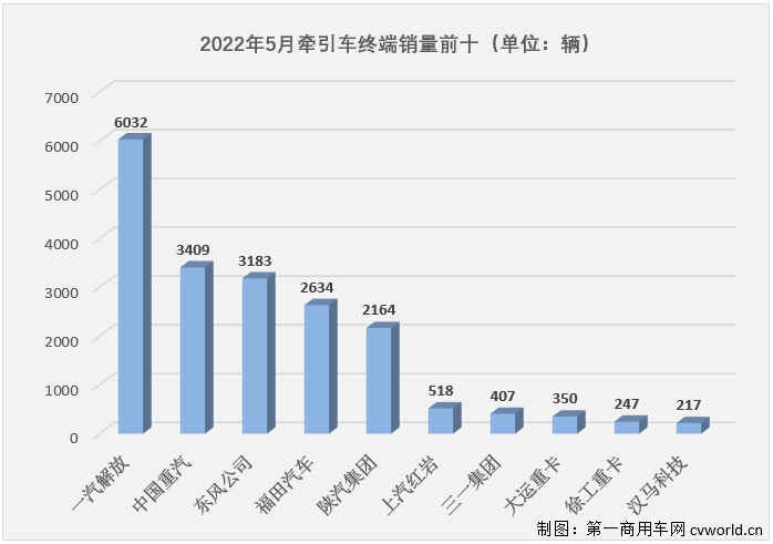 【
 原创】2022年5月份，国内牵引车销售1.97万辆（交强险口径，不含出口和军品，下同），环比增长49%，同比下降70%，降幅较上月（-83%）缩窄不小，5月份牵引车1.97万辆的终端销量是年内最高单月销量。