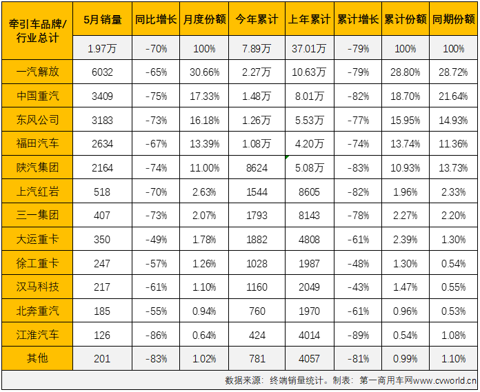 【
 原创】2022年5月份，国内牵引车销售1.97万辆（交强险口径，不含出口和军品，下同），环比增长49%，同比下降70%，降幅较上月（-83%）缩窄不小，5月份牵引车1.97万辆的终端销量是年内最高单月销量。