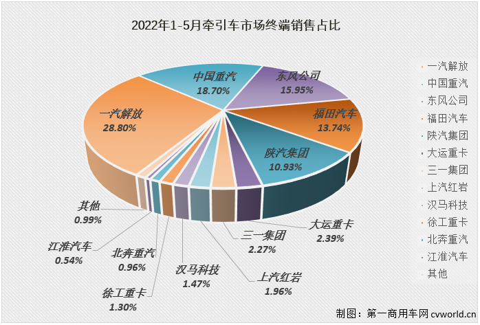 【
 原创】2022年5月份，国内牵引车销售1.97万辆（交强险口径，不含出口和军品，下同），环比增长49%，同比下降70%，降幅较上月（-83%）缩窄不小，5月份牵引车1.97万辆的终端销量是年内最高单月销量。