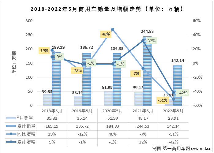 【
 原创】2022年5月份，我国商用车市场销售23.91万辆，环比增长10%，同比下降51%，降幅较上月（-61%）缩窄10个百分点，比去年5月份少销售约24.3万辆，还不足去年同期销量的一半。自2021年5月开始，商用车市场已连续13个月出现下滑。