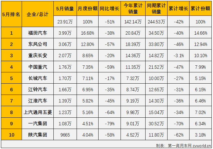 【
 原创】2022年5月份，我国商用车市场销售23.91万辆，环比增长10%，同比下降51%，降幅较上月（-61%）缩窄10个百分点，比去年5月份少销售约24.3万辆，还不足去年同期销量的一半。自2021年5月开始，商用车市场已连续13个月出现下滑。