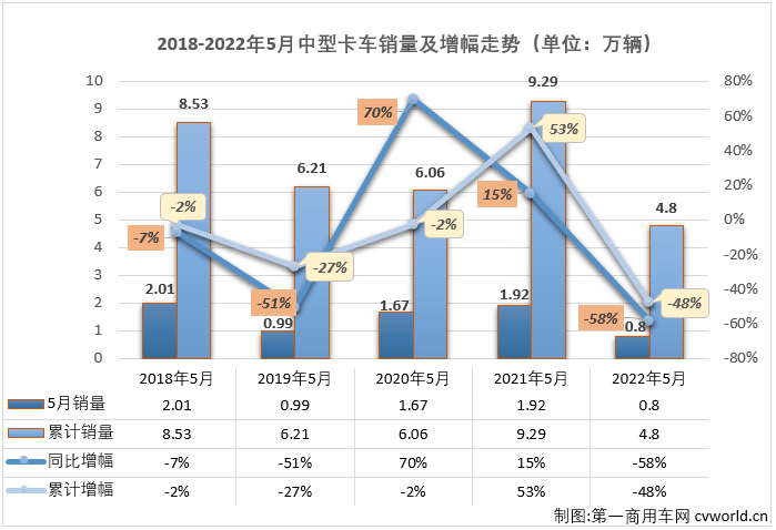 【
 原创】2022年5月份，中型卡车（含底盘）销售8042辆，环比增长7%，同比下降58%，降幅与上月持平，中卡市场已连续三个月遭遇超5成大降，且连续两个月销量不足万辆。中卡市场自去年7月份开始的连降势头已扩大至“11连降”。