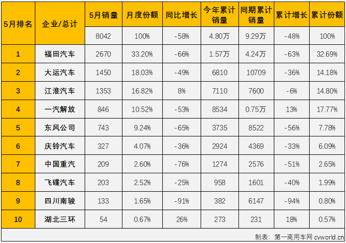 【
 原创】2022年5月份，中型卡车（含底盘）销售8042辆，环比增长7%，同比下降58%，降幅与上月持平，中卡市场已连续三个月遭遇超5成大降，且连续两个月销量不足万辆。中卡市场自去年7月份开始的连降势头已扩大至“11连降”。