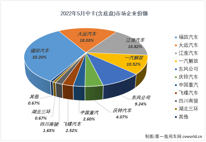 【
 原创】2022年5月份，中型卡车（含底盘）销售8042辆，环比增长7%，同比下降58%，降幅与上月持平，中卡市场已连续三个月遭遇超5成大降，且连续两个月销量不足万辆。中卡市场自去年7月份开始的连降势头已扩大至“11连降”。