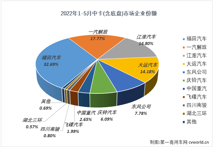 【
 原创】2022年5月份，中型卡车（含底盘）销售8042辆，环比增长7%，同比下降58%，降幅与上月持平，中卡市场已连续三个月遭遇超5成大降，且连续两个月销量不足万辆。中卡市场自去年7月份开始的连降势头已扩大至“11连降”。