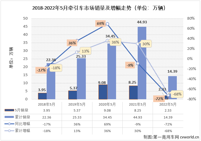 【
 原创】牵引车市场在5月份交出环比增，同比降的成绩单：销售2.33万辆，环比增长18%，同比下降72%，降幅虽较上月（-79%）缩窄7个百分点，但牵引车市场已连续三个月遭遇超7成大降。截止到2022年5月份，牵引车市场已经连续下滑了14个月。