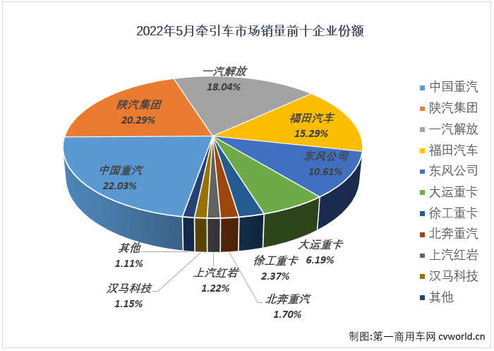 【
 原创】牵引车市场在5月份交出环比增，同比降的成绩单：销售2.33万辆，环比增长18%，同比下降72%，降幅虽较上月（-79%）缩窄7个百分点，但牵引车市场已连续三个月遭遇超7成大降。截止到2022年5月份，牵引车市场已经连续下滑了14个月。