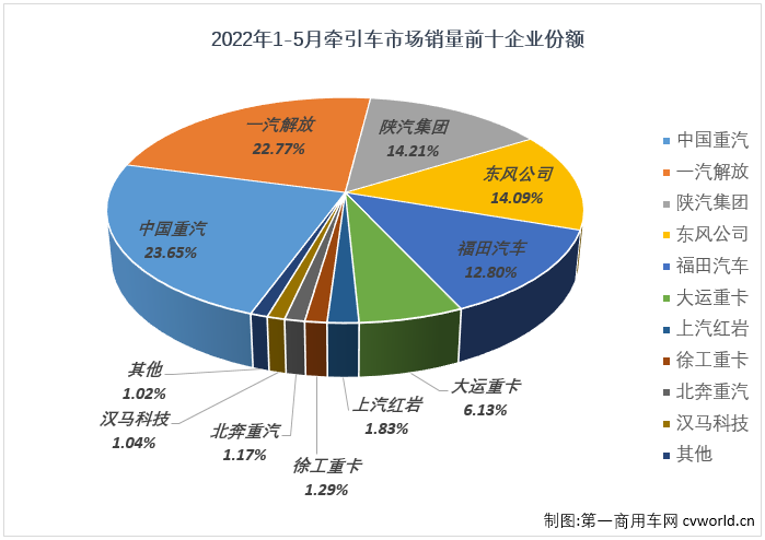 【
 原创】牵引车市场在5月份交出环比增，同比降的成绩单：销售2.33万辆，环比增长18%，同比下降72%，降幅虽较上月（-79%）缩窄7个百分点，但牵引车市场已连续三个月遭遇超7成大降。截止到2022年5月份，牵引车市场已经连续下滑了14个月。