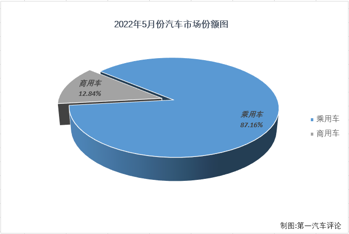 【第一汽车评论 原创】根据中汽协
，2022年5月份，我国汽车市场产销产销192.63万辆和186.2万辆，其中，乘用车产销170.12万辆和162.29万辆，产销量双双重回百万辆水准，生产同比增长5%，销售同比下降1%，降幅较4月份大幅缩窄。5月份，乘用车市场1%降幅明显低于商用车，表现继续优于商用车市场。