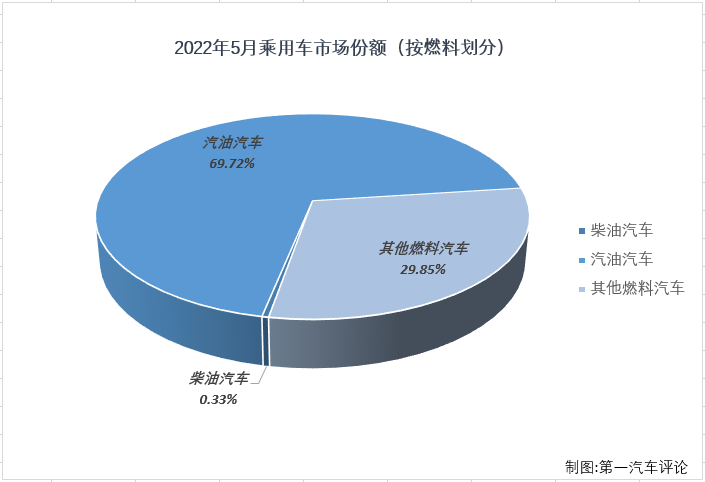 【第一汽车评论 原创】根据中汽协
，2022年5月份，我国汽车市场产销产销192.63万辆和186.2万辆，其中，乘用车产销170.12万辆和162.29万辆，产销量双双重回百万辆水准，生产同比增长5%，销售同比下降1%，降幅较4月份大幅缩窄。5月份，乘用车市场1%降幅明显低于商用车，表现继续优于商用车市场。