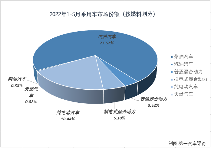 【第一汽车评论 原创】根据中汽协
，2022年5月份，我国汽车市场产销产销192.63万辆和186.2万辆，其中，乘用车产销170.12万辆和162.29万辆，产销量双双重回百万辆水准，生产同比增长5%，销售同比下降1%，降幅较4月份大幅缩窄。5月份，乘用车市场1%降幅明显低于商用车，表现继续优于商用车市场。