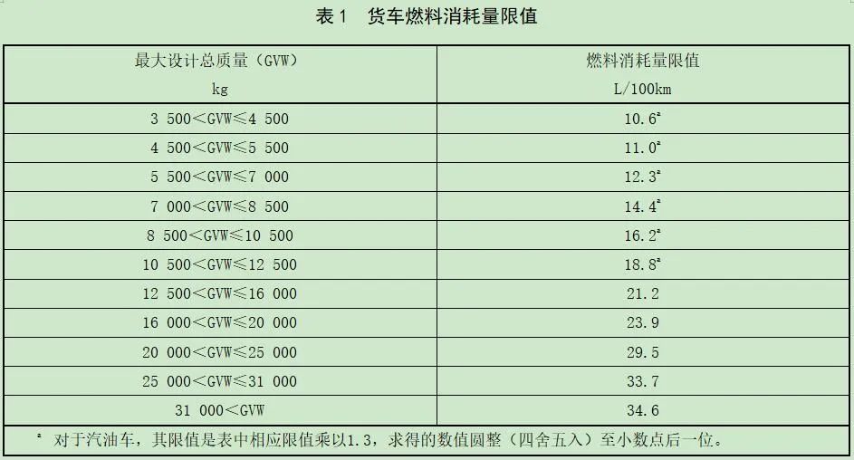 6月17日，工信部公开征求《汽车软件升级通用技术要求》等九项强制性国家标准的意见。值得关注的是，《重型商用车辆燃料消耗量限制》（征求意见稿）也是其中之一，将对商用车企业车型技术研发布局有较大影响。