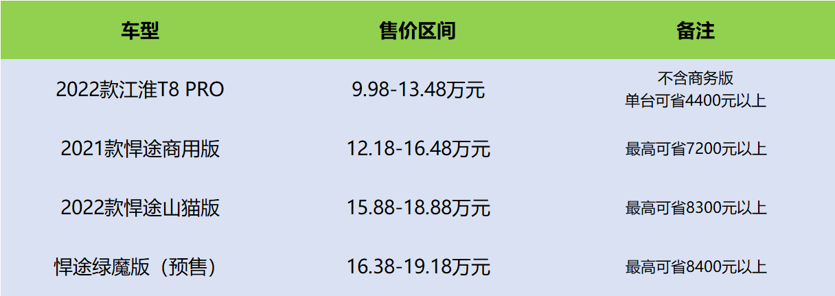 为促进汽车消费，支持汽车产业发展，财政部、税务总局于5月31日发布减征乘用车购置税的政策，遗憾的是这项预算600亿的惠民政策并未包括皮卡车型。为了惠及皮卡用户，江淮皮卡在行业内率先推出“618钜划算 购置税减半”政策。6月17日-6月30日，购买江淮T8 PRO、悍途全系车型，可以拿到江淮皮卡50%的购置税补贴，同时还可享受最高5000元置换补贴、贷款2年0息以及5年20万公里超长质保。