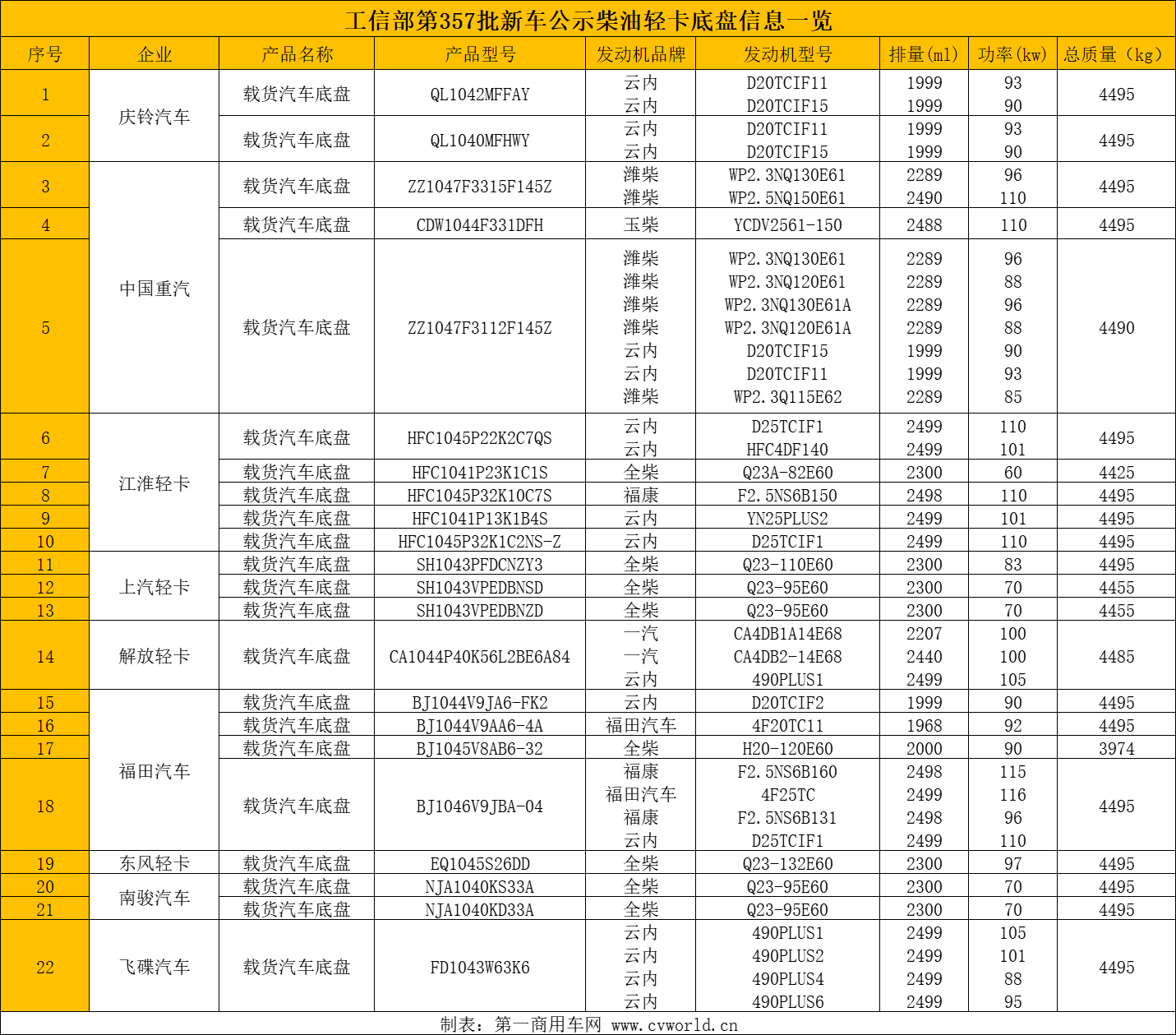 【
 原创】在工信部新近发布的第357批新产品公示中，从各轻卡生产企业申报的新品中可以发现什么端倪呢？