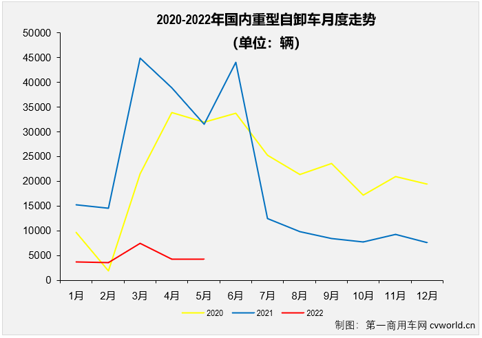 【
 原创】2022年5月份，国内重型自卸车市场共计销售4330辆，环比持平（与4月份销量完全一致），同比下降86%，降幅较上月（4月份同比下降89%）缩窄3个百分点。