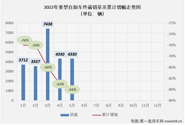 【
 原创】2022年5月份，国内重型自卸车市场共计销售4330辆，环比持平（与4月份销量完全一致），同比下降86%，降幅较上月（4月份同比下降89%）缩窄3个百分点。