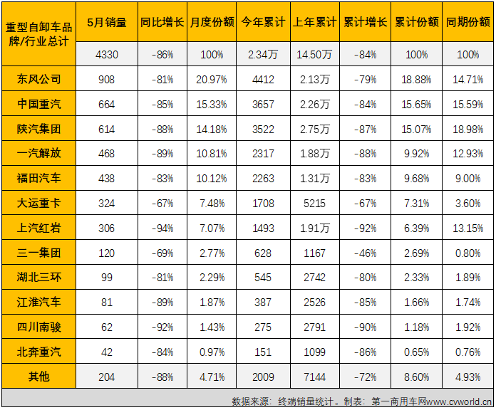 【
 原创】2022年5月份，国内重型自卸车市场共计销售4330辆，环比持平（与4月份销量完全一致），同比下降86%，降幅较上月（4月份同比下降89%）缩窄3个百分点。