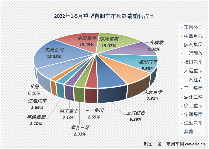 【
 原创】2022年5月份，国内重型自卸车市场共计销售4330辆，环比持平（与4月份销量完全一致），同比下降86%，降幅较上月（4月份同比下降89%）缩窄3个百分点。