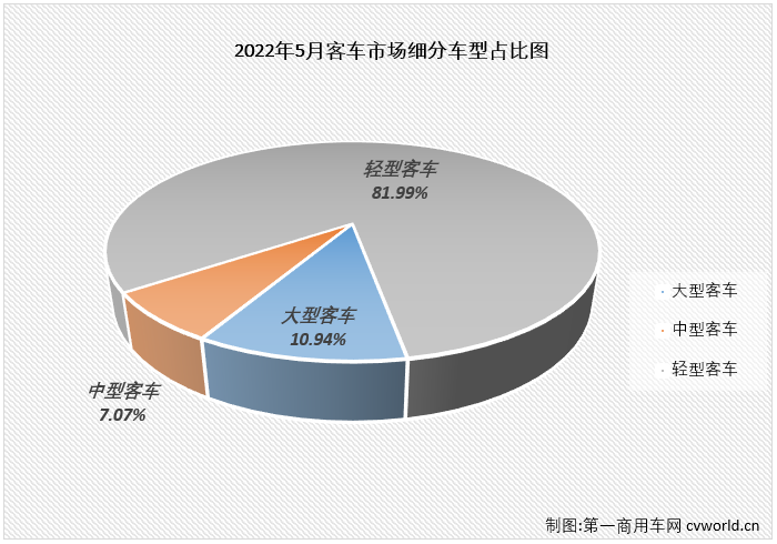 【
 原创】2022年5月份，国内
（含底盘）市场产销2.91万辆和2.9万辆，环比增长17%和16%，同比下降39%和37%，产销量环比双双实现增长，同比则继续下降，但降幅较上月均有所缩窄（4月份
市场产销同比分别下降49%和47%）。